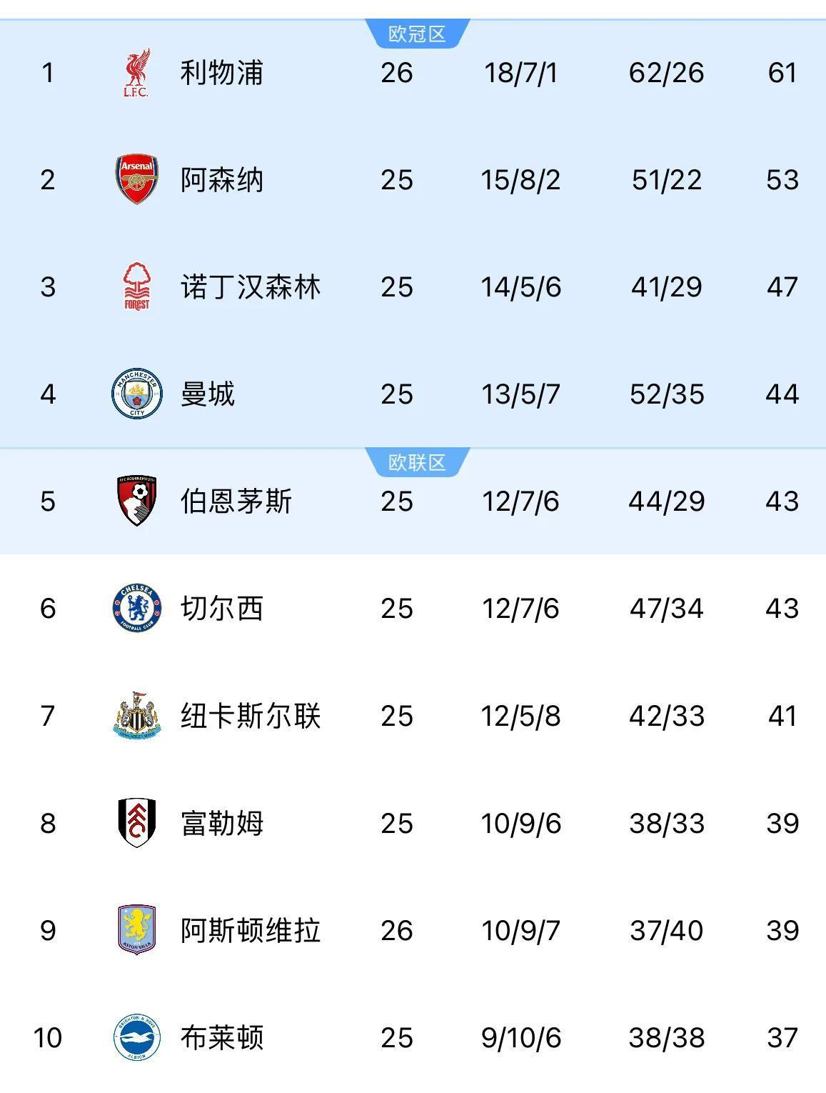 利物浦客场打平阿森纳,领先优势继续扩大 利物浦客场打平阿森纳,领先优势继续扩大