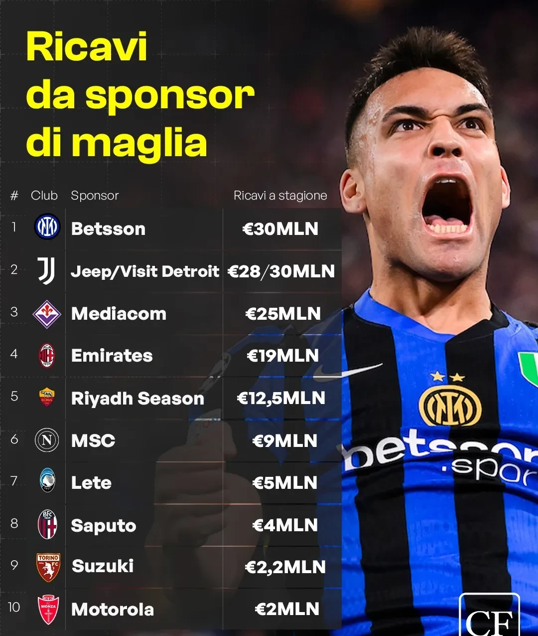 国际米兰预计将在冬季转会窗口前签下意甲联赛最佳前锋的简单介绍