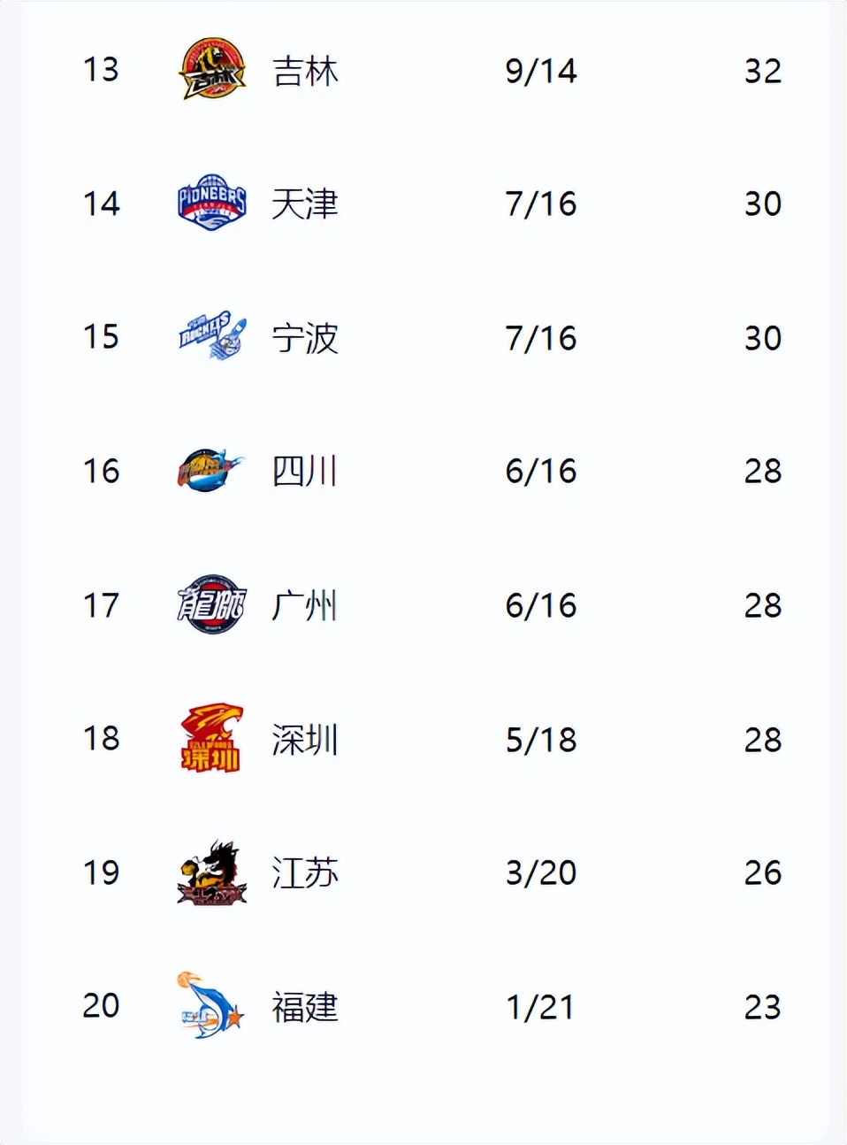 吉林男篮击败吉林,排名大幅提升的简单介绍 吉林男篮击败吉林,排名大幅提升的简单介绍