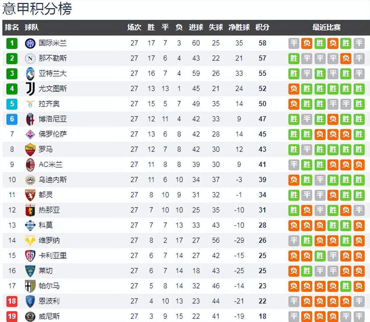 西甲球队在国际比赛中领先积分榜